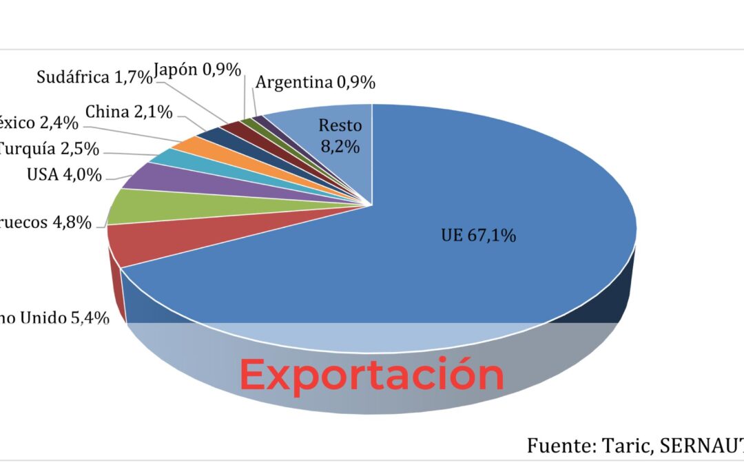 Las exportaciones españolas de componentes para automoción alcanzaron los 8.049 millones de euros