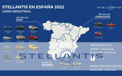 Stellantis Zaragoza fabrica 20.000 coches más en 2022 y alcanza las 365.263 unidades
