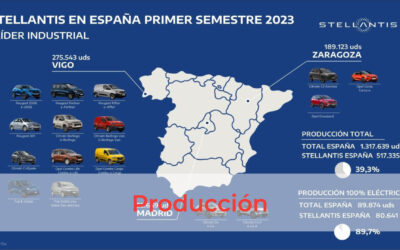 Stellantis reafirma su liderazgo en la producción de automóviles en España con más de 500.000 vehículos fabricados en el primer semestre de 2023